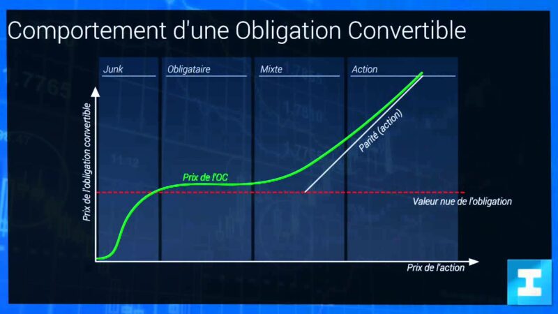 L’intérêt d’investir dans les obligations convertibles